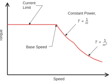 Figure 2. SRM Torque-Speed Characteristics