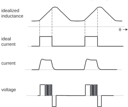 Figure 5. Basic Operation of a Current-Controlled SRM – Motoring at Low Speed