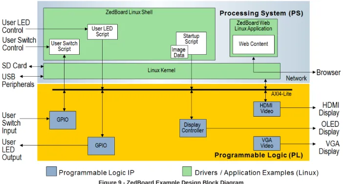 Figure 9 - ZedBoard Example Design Block Diagram 