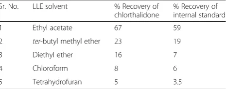 Table 2 Area ratios from calibration experiments