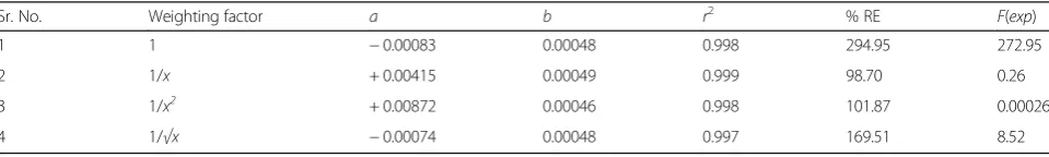 Fig. 1 Calibration curve and residual plot of chlorthalidone, make the correction of x-axis title of linearity Conc (ug/mL) (symbolic microgram per mL)