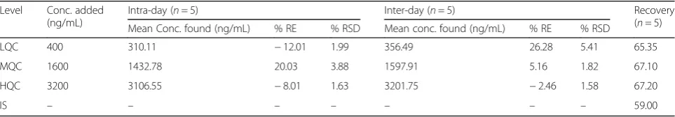 Fig. 3 Representative chromatogram of MCQ sample of chlorthalidone (RT = 6.825 min) and internal standard (RT = 7.785 min)