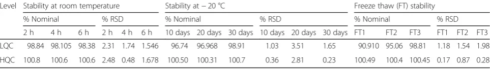 Table 6 Stability studies for chlorthalidone (n = 5)