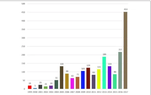 Fig. 1 Vulnerabilities numbers of Linux kernel over years