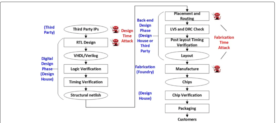 Fig. 2 The common attacks in typical chip design flow (this figure is from (Yang et al