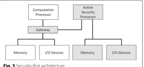 Fig. 3 Security-first architecture
