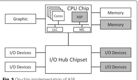 Fig. 4 Implement ASP in Chipsets
