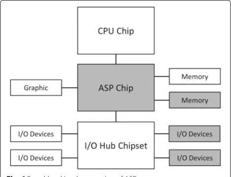 Fig. 6 Board-level implementation of ASP
