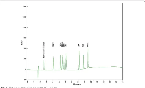Fig. 2 UV chromatogram of Cal 2 recorded at λ = 220 nm