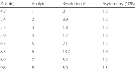Table 1 Retention times and chromatographic values of eachanalyte obtained by the HPLC method