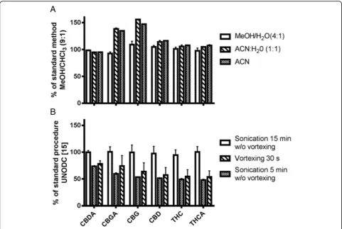 Fig. 4 Extraction efficiency on CBD-rich (F) and THC-rich (P5) cannabis samples