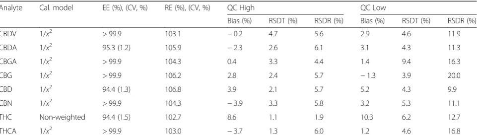 Table 2 Method validation data: recovery effect, bias, intra-day precision (RSDR), interday-precision (RSDT)