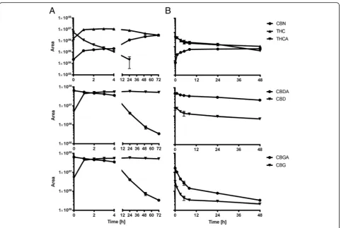 Fig. 6 Method comparison of overall THC/THCA contentdetermination by GC-FID and LC-UV