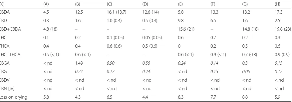Table 3 Content of cannabinoids in commercial available hemp samples. Declared values were given in parenthesis