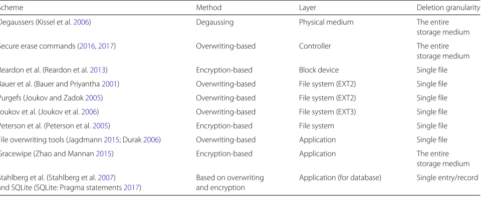 Table 3 Comparison of features offered by different secure deletion approaches for HDDs-based storage systems
