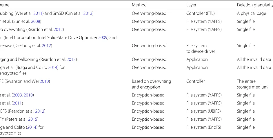Table 4 Comparison of features offered by secure deletion approaches for flash-based storage systems