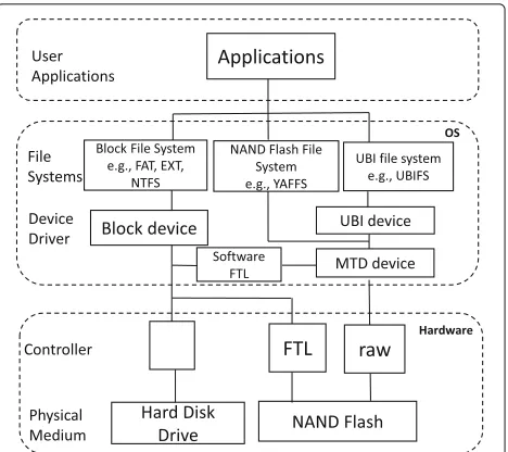 Fig. 1 The architecture of storage systems
