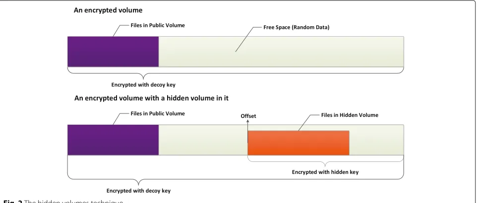 Fig. 2 The hidden volumes technique