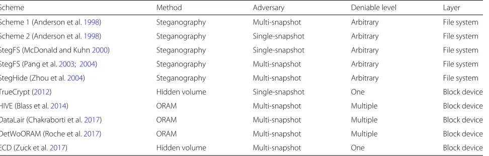 Table 1 Summary of PDE systems for desktop computers