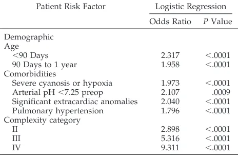 TABLE 2.Multivariable Risk Factor Equation for PediatricCardiac Surgery In-hospital Deaths in New York State, 1992–1995