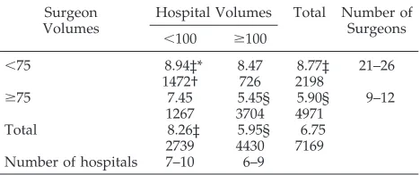 TABLE 3.Observed and Risk-adjusted Mortality Rates for Hospital Volumes and Complexity Groups