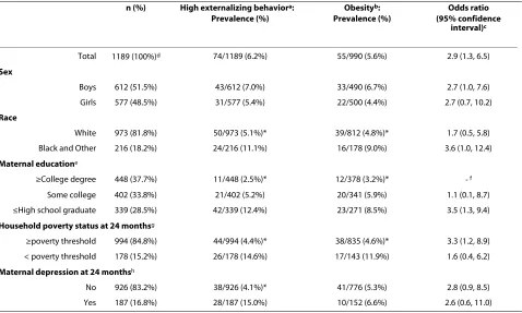 Table 2: Prevalence and association of high externalizing behavior and obesity at 24 months relative to covariates