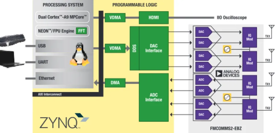 Figure 1: Zynq Software-Defined Radio Reference Design - Simplified Block Diagram
