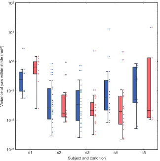 Fig. 6. Box and raster plots of the within-stridevariability of the body yaw of the spiders prior toa log scale