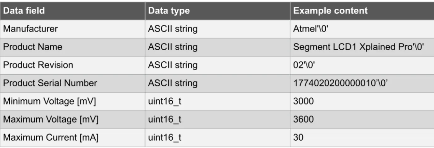 Table 3-2 Xplained Pro ID Chip Content