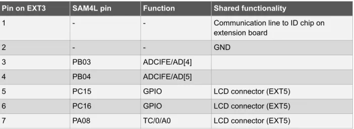 Table 4-3 Extension Header EXT3