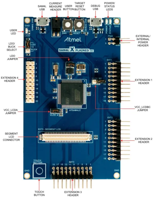 Figure 1-1 SAM4L Xplained Pro Evaluation Kit Overview