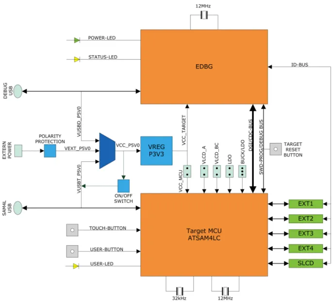 Figure 1-2 SAM4L Xplained Pro Block Diagram