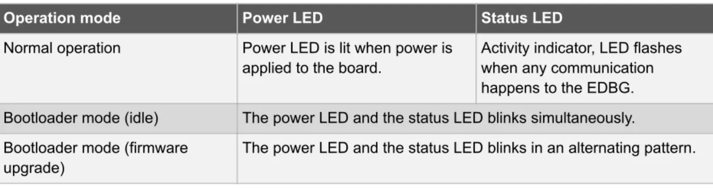 Table 3-1 EDBG LED Control