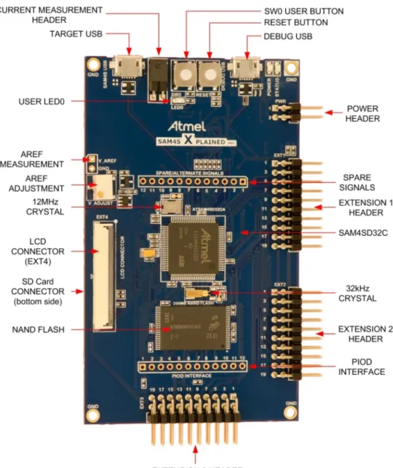 Figure 1-1 SAM4S Xplained Pro Evaluation Kit Overview