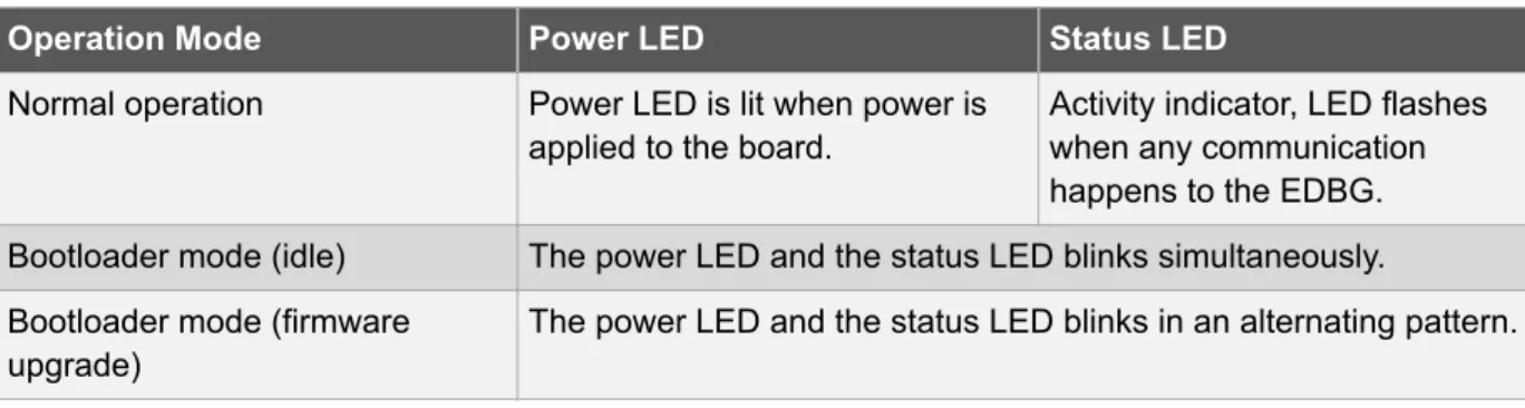 Table 3-1 EDBG LED Control