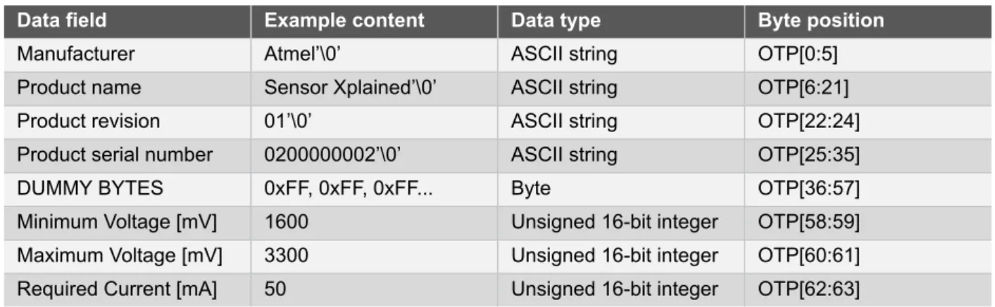 Table 2-1. Exampled content for the ID device