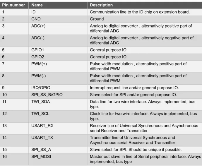 Table 2-2. Xplained Pro extension header