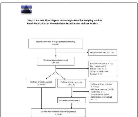 Table 1 presents the 11 sampling methods identified in thisreview. RDS method was identified in 28.7 % (n = 77) of