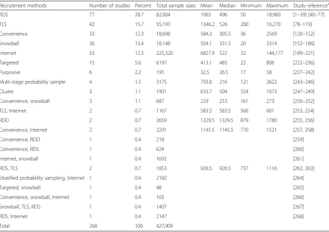 Table 1 Descriptive statistics of the retrieved publications