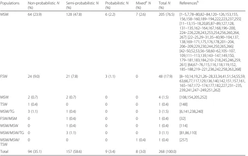 Table 5 Populations and years of publication by region’sdevelopment level