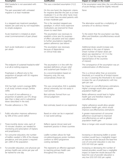 Table 1 Assumptions made, how they were justified and their impact or weight in the model