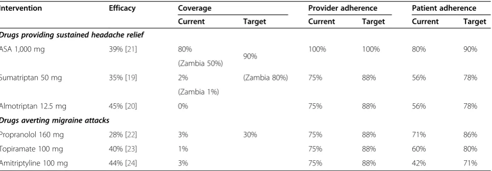 Table 2 Epidemiological data
