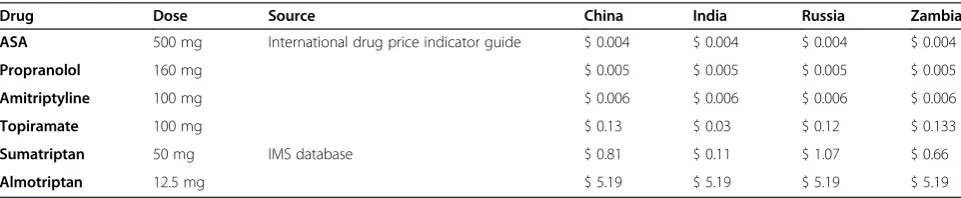 Table 4 Drug prices (US$) used in base-case analysis
