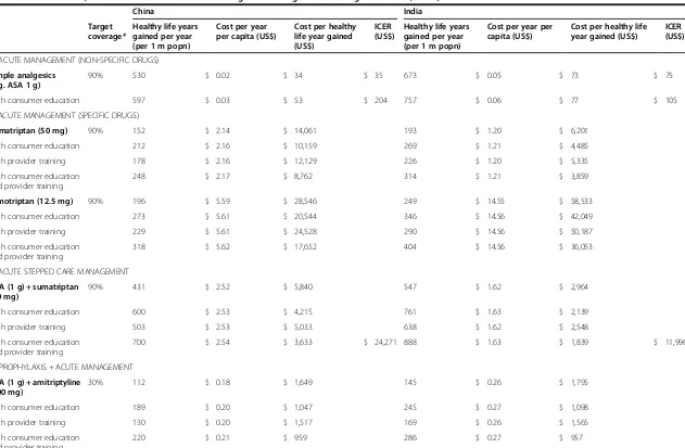 Table 5 Health effects, costs and cost effectiveness of migraine management strategies in China, India, Russian Federation and Zambia