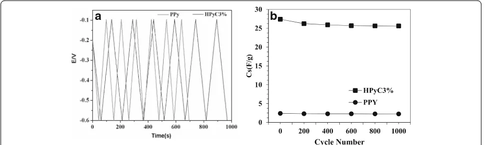 Fig. 6 a Charge-discharge curves. b Effect of number of cycle on the Cs and stability