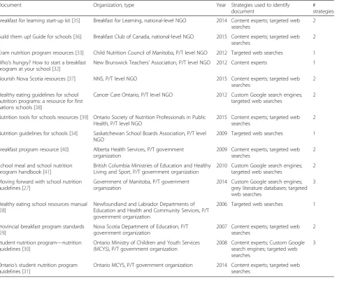 Table 2 Document characteristics