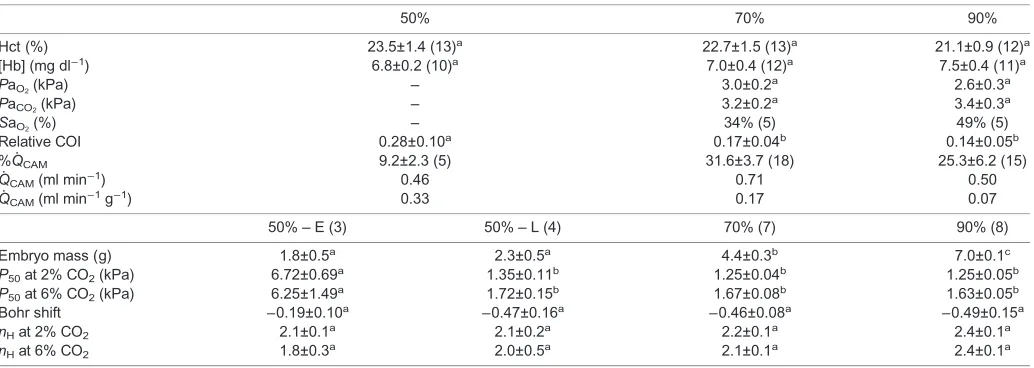 Table 2. Blood oxygen carrying capacity properties and chorioallantoic membrane (CAM) cardiac output from snapping turtle embryos at 50%, 70%and 90% incubation