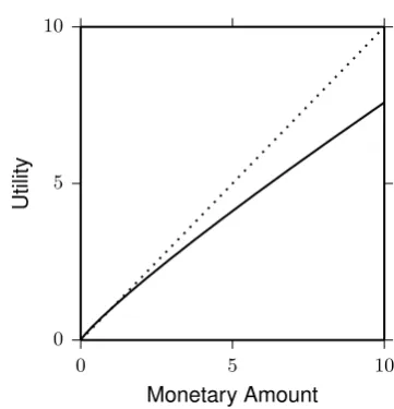 Figure 1.1: Example utility function: uidentity function.(x) = x0.88.Dotted line represents anParameter value, 0.88, is taken from Tversky and Kahneman(1992).