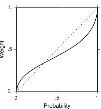 Figure 1.3: Example weighting function for cumulative prospect theory: π(p) =p0.61(p0.61+(1−p)0.61)10.61 