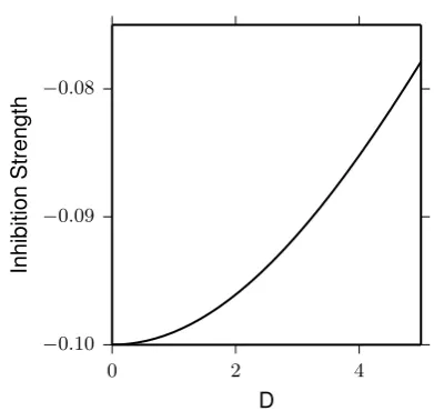 Figure 1.6: Example inhibition function: −0.10 exp(−0.01 D2). Parameter valuesare taken from Hotaling, Busemeyer, and Li (2010).